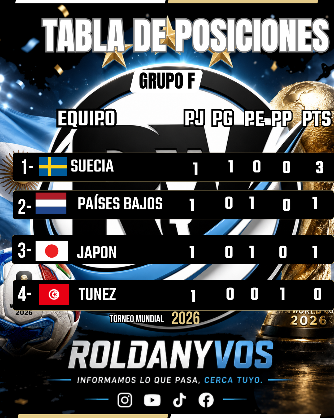 Grupo F del Mundial 2026: Suecia goleó y Japón sorprendió ante Países Bajos